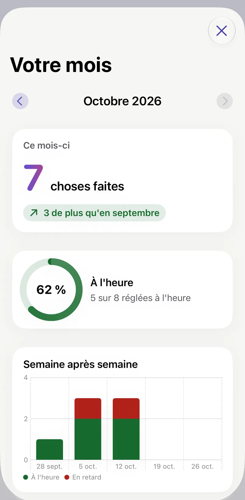 Votre mois : « 7 choses faites, 3 de plus qu'en septembre », « 62 % à l'heure », et les semaines en barres.